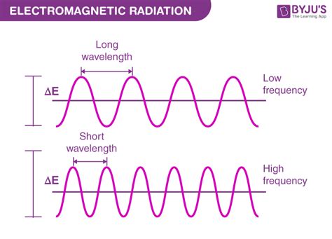 relation between frequency and omega|relation between omega and wavelength.